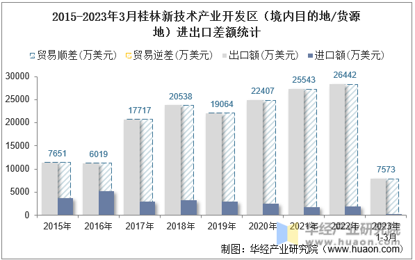 2015-2023年3月桂林新技术产业开发区（境内目的地/货源地）进出口差额统计