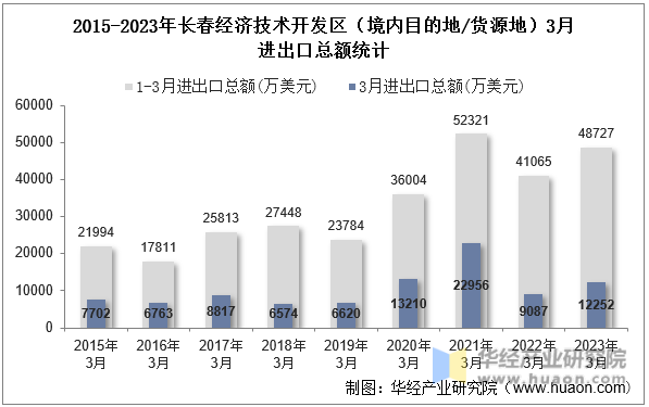 2015-2023年长春经济技术开发区（境内目的地/货源地）3月进出口总额统计
