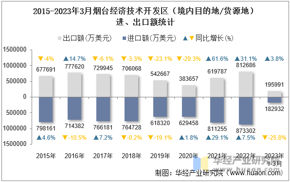 2015-2023年3月烟台经济技术开发区（境内目的地/货源地）进、出口额统计