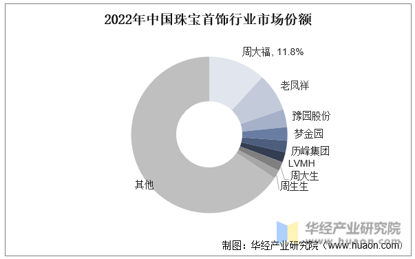 2022年中国珠宝首饰行业市场份额