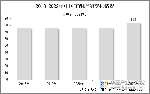 2018-2022年中国丁酮产能变化情况