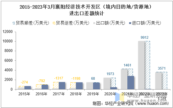 2015-2023年3月襄阳经济技术开发区（境内目的地/货源地）进出口差额统计