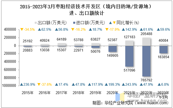 2015-2023年3月湛江经济技术开发区（境内目的地/货源地）进、出口额统计