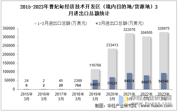 2015-2023年曹妃甸经济技术开发区（境内目的地/货源地）3月进出口总额统计