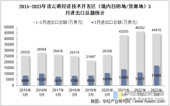 2015-2023年连云港经济技术开发区（境内目的地/货源地）3月进出口总额统计