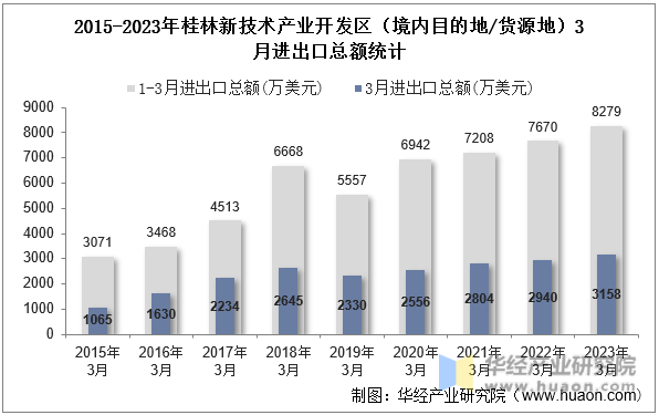 2015-2023年桂林新技术产业开发区（境内目的地/货源地）3月进出口总额统计