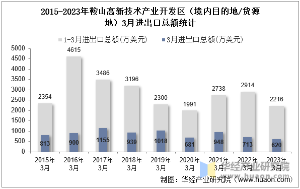 2015-2023年鞍山高新技术产业开发区（境内目的地/货源地）3月进出口总额统计