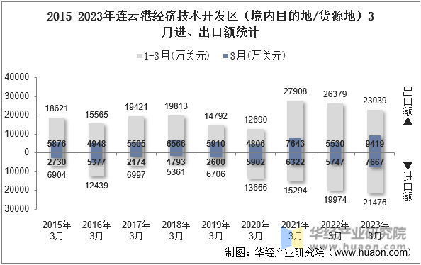 2015-2023年连云港经济技术开发区（境内目的地/货源地）3月进、出口额统计