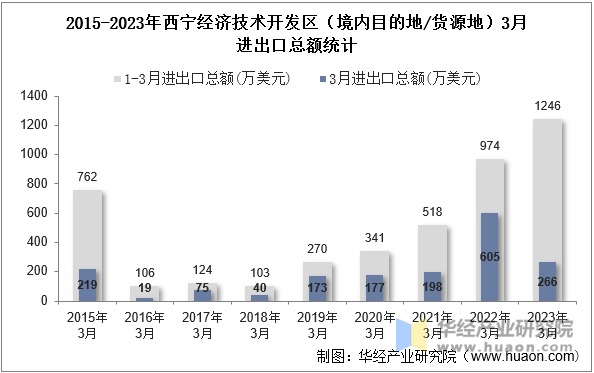 2015-2023年西宁经济技术开发区（境内目的地/货源地）3月进出口总额统计