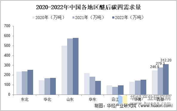 2020-2022年中国各地区醚后碳四需求量