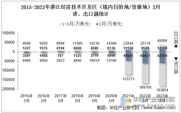 2015-2023年湛江经济技术开发区（境内目的地/货源地）3月进、出口额统计