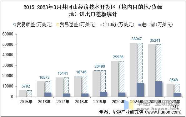 2015-2023年3月井冈山经济技术开发区（境内目的地/货源地）进出口差额统计