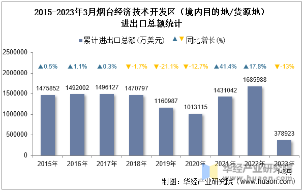 2015-2023年3月烟台经济技术开发区（境内目的地/货源地）进出口总额统计