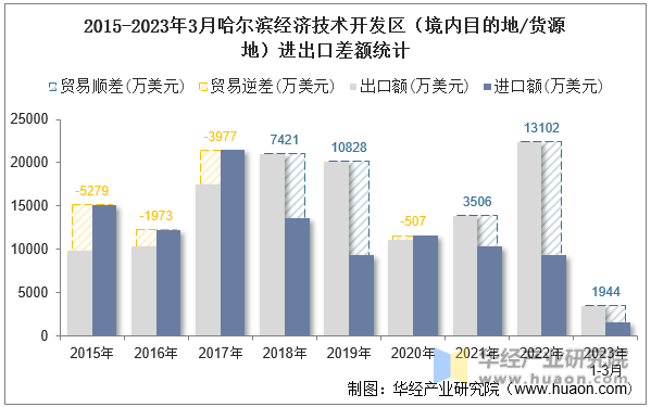 2015-2023年3月哈尔滨经济技术开发区（境内目的地/货源地）进出口差额统计