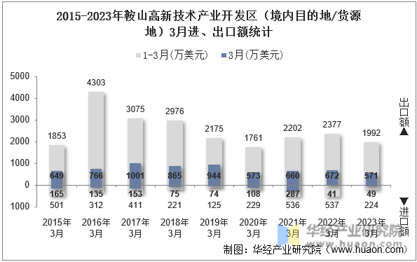 2015-2023年鞍山高新技术产业开发区（境内目的地/货源地）3月进、出口额统计