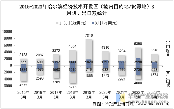 2015-2023年哈尔滨经济技术开发区（境内目的地/货源地）3月进、出口额统计