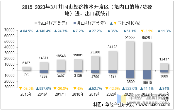 2015-2023年3月井冈山经济技术开发区（境内目的地/货源地）进、出口额统计