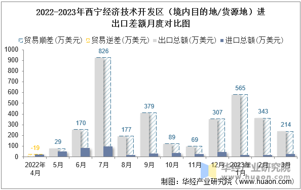 2022-2023年西宁经济技术开发区（境内目的地/货源地）进出口差额月度对比图