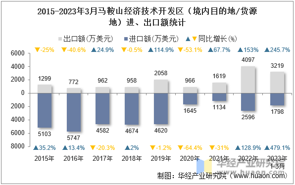 2015-2023年3月马鞍山经济技术开发区（境内目的地/货源地）进、出口额统计