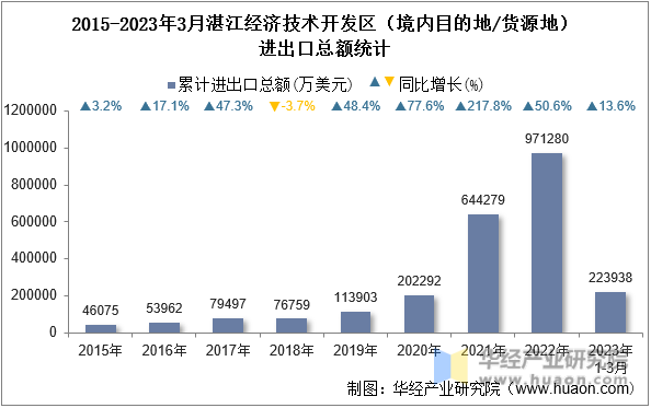 2015-2023年3月湛江经济技术开发区（境内目的地/货源地）进出口总额统计
