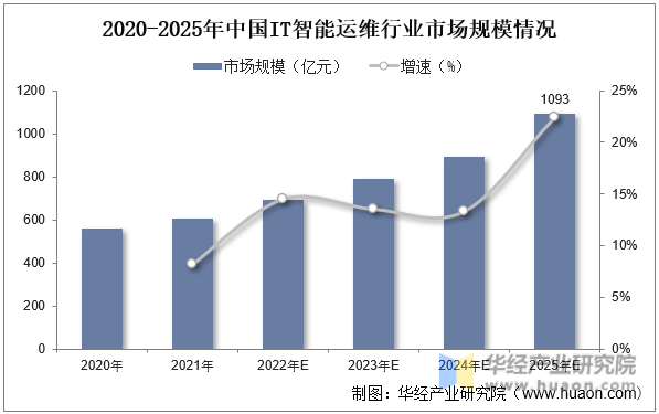 2020-2025年中国IT智能运维行业市场规模情况