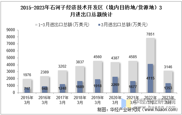 2015-2023年石河子经济技术开发区（境内目的地/货源地）3月进出口总额统计