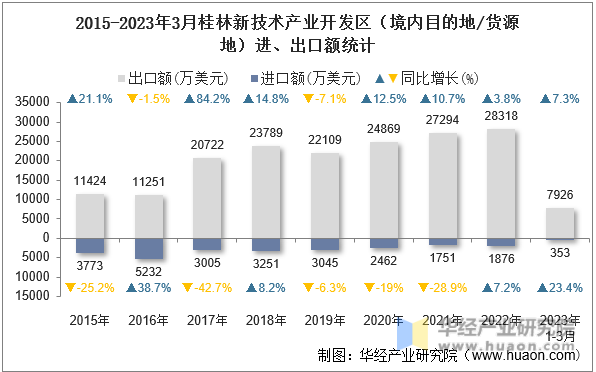 2015-2023年3月桂林新技术产业开发区（境内目的地/货源地）进、出口额统计