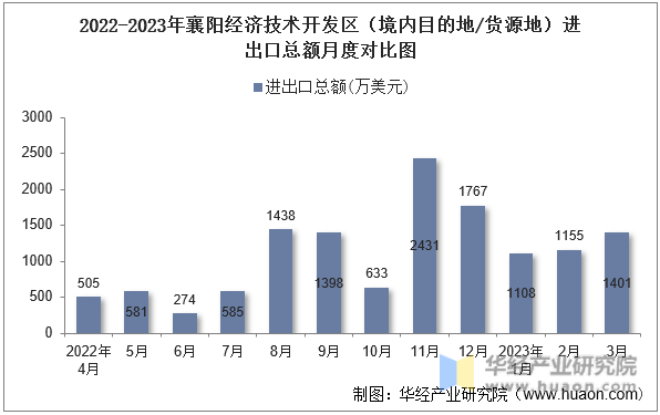 2022-2023年襄阳经济技术开发区（境内目的地/货源地）进出口总额月度对比图