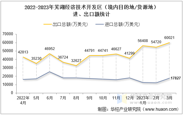 2022-2023年芜湖经济技术开发区（境内目的地/货源地）进、出口额统计
