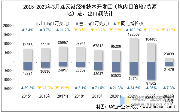 2015-2023年3月连云港经济技术开发区（境内目的地/货源地）进、出口额统计