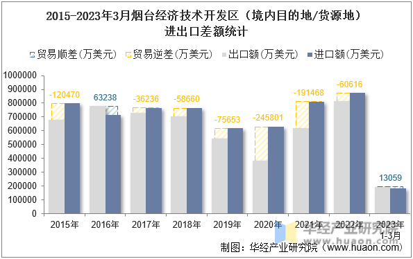 2015-2023年3月烟台经济技术开发区（境内目的地/货源地）进出口差额统计