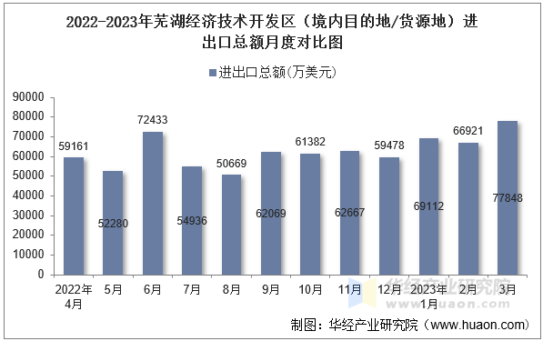 2022-2023年芜湖经济技术开发区（境内目的地/货源地）进出口总额月度对比图