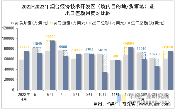 2022-2023年烟台经济技术开发区（境内目的地/货源地）进出口差额月度对比图