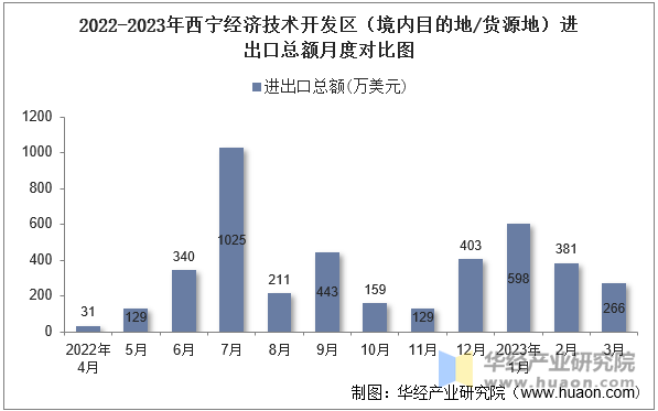 2022-2023年西宁经济技术开发区（境内目的地/货源地）进出口总额月度对比图