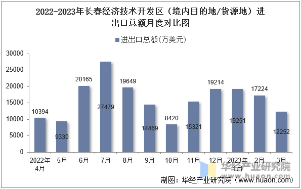 2022-2023年长春经济技术开发区（境内目的地/货源地）进出口总额月度对比图