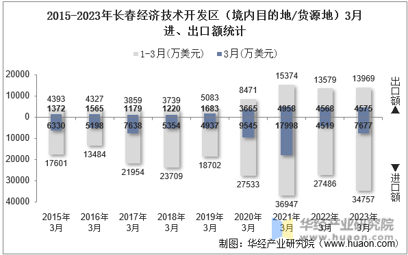 2015-2023年长春经济技术开发区（境内目的地/货源地）3月进、出口额统计