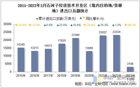 2015-2023年3月石河子经济技术开发区（境内目的地/货源地）进出口总额统计