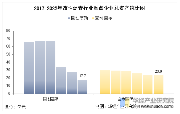 2017-2022年改性沥青行业重点企业总资产统计图