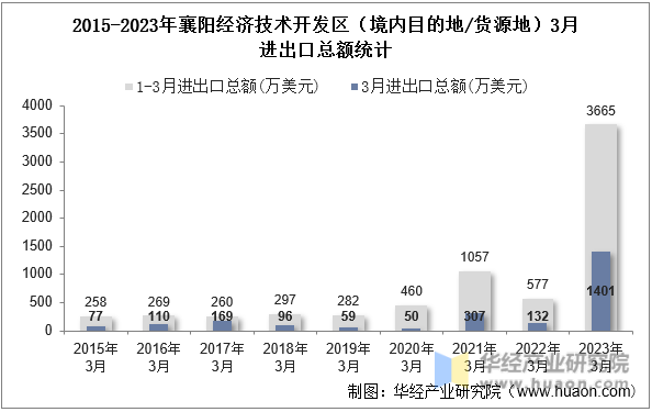 2015-2023年襄阳经济技术开发区（境内目的地/货源地）3月进出口总额统计