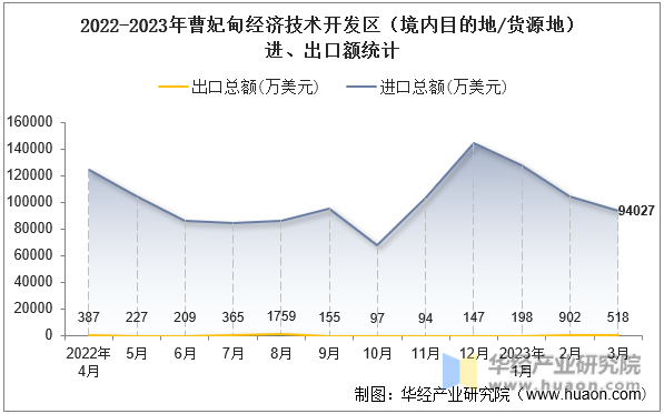 2022-2023年曹妃甸经济技术开发区（境内目的地/货源地）进、出口额统计