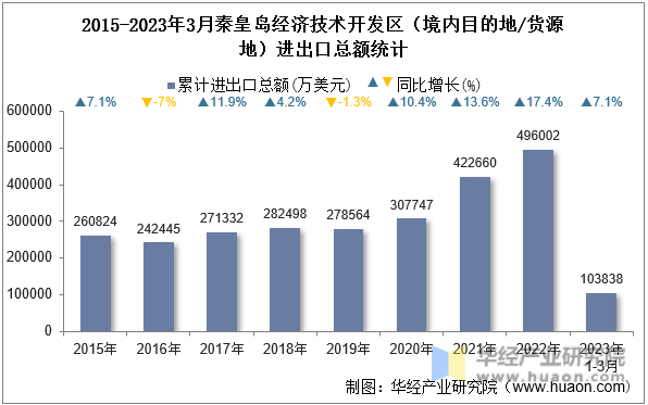 2015-2023年3月秦皇岛经济技术开发区（境内目的地/货源地）进出口总额统计