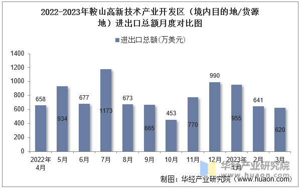 2022-2023年鞍山高新技术产业开发区（境内目的地/货源地）进出口总额月度对比图