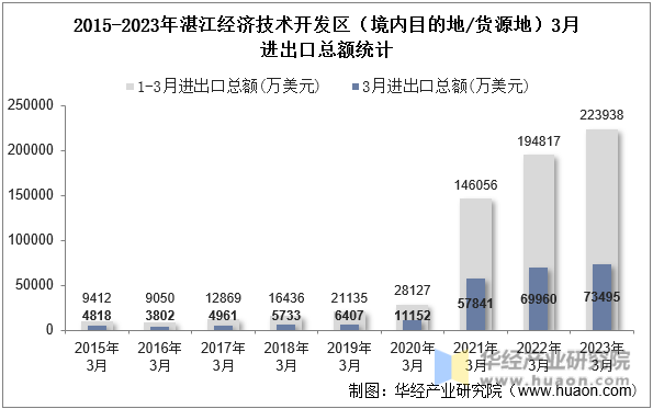 2015-2023年湛江经济技术开发区（境内目的地/货源地）3月进出口总额统计
