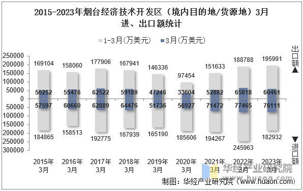 2015-2023年烟台经济技术开发区（境内目的地/货源地）3月进、出口额统计