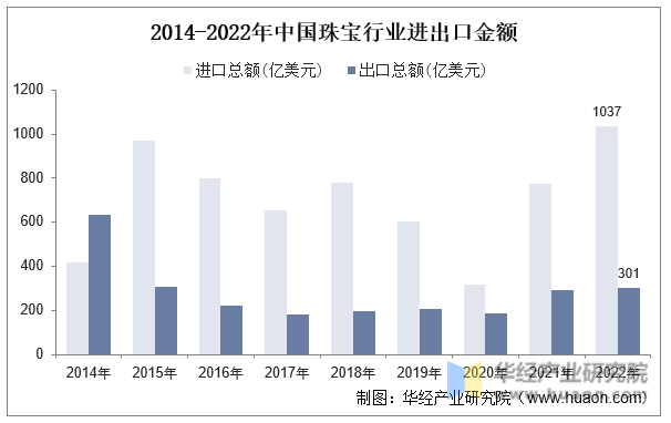 2014-2022年中国珠宝行业进出口金额