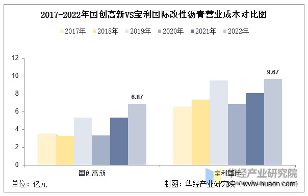 2017-2022年国创高新VS宝利国际改性沥青营业成本对比图