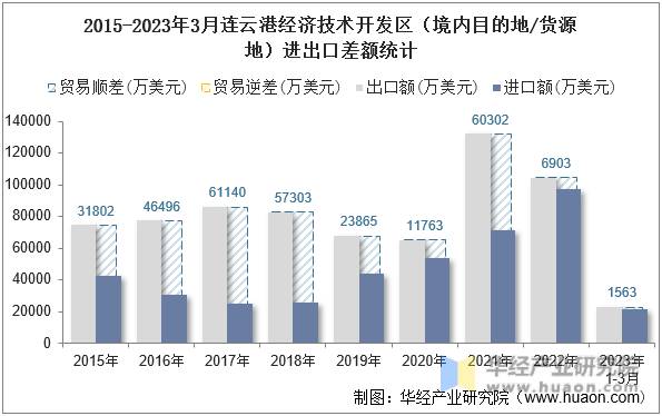 2015-2023年3月连云港经济技术开发区（境内目的地/货源地）进出口差额统计