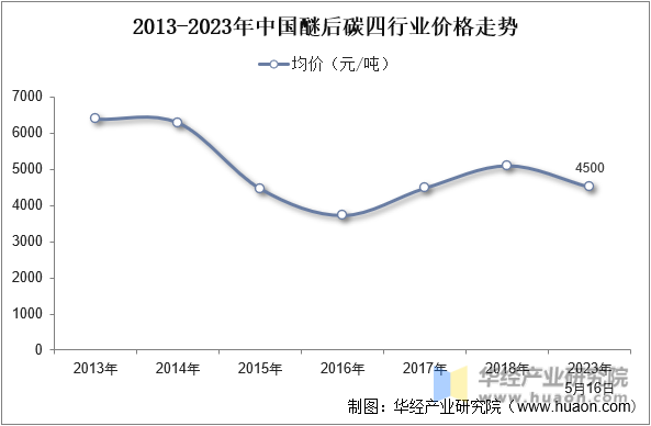 2013-2023年中国醚后碳四行业价格走势