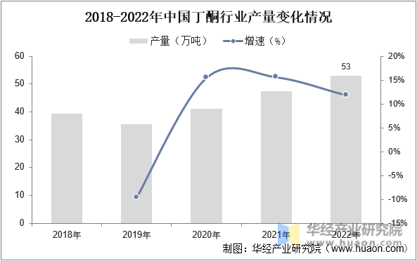 2018-2022年中国丁酮行业产量变化情况