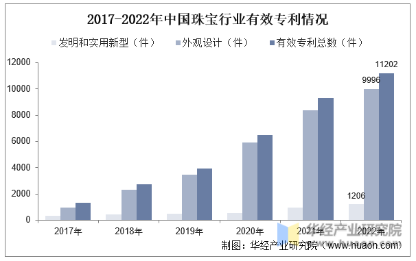 2017-2022年中国珠宝行业有效专利情况